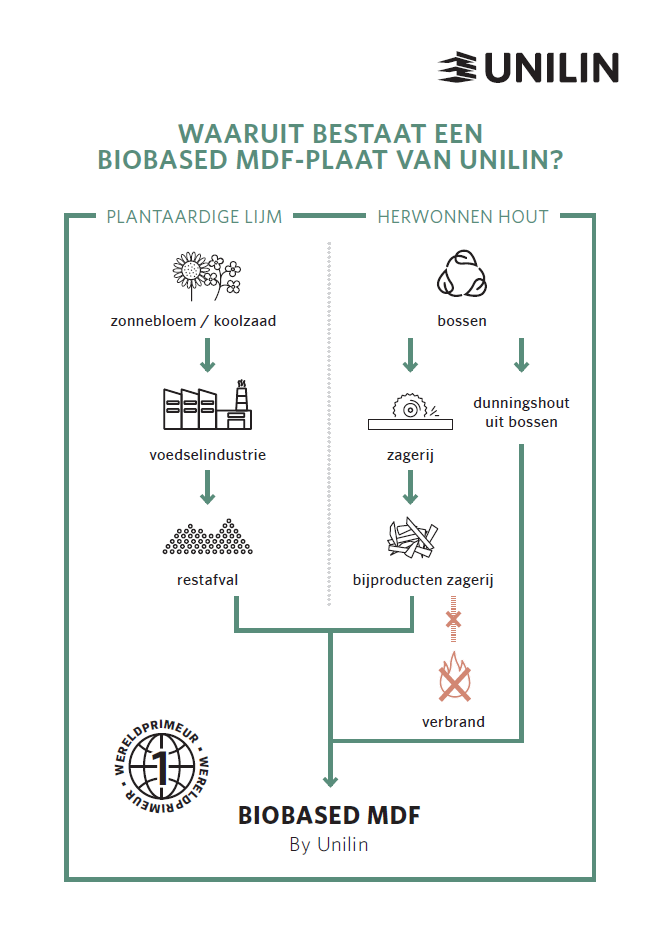 Fibralux Biobased MDF production process  infographic - Unilin Panels